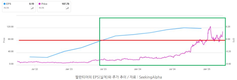 '팔란티어'의 eps 실적과 주가 추이를 한 번에 보여주는 자료.